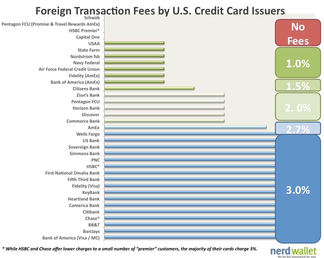 foreign transaction fee