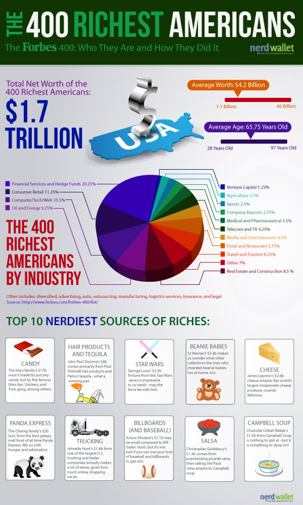 The Forbes Richest Americans