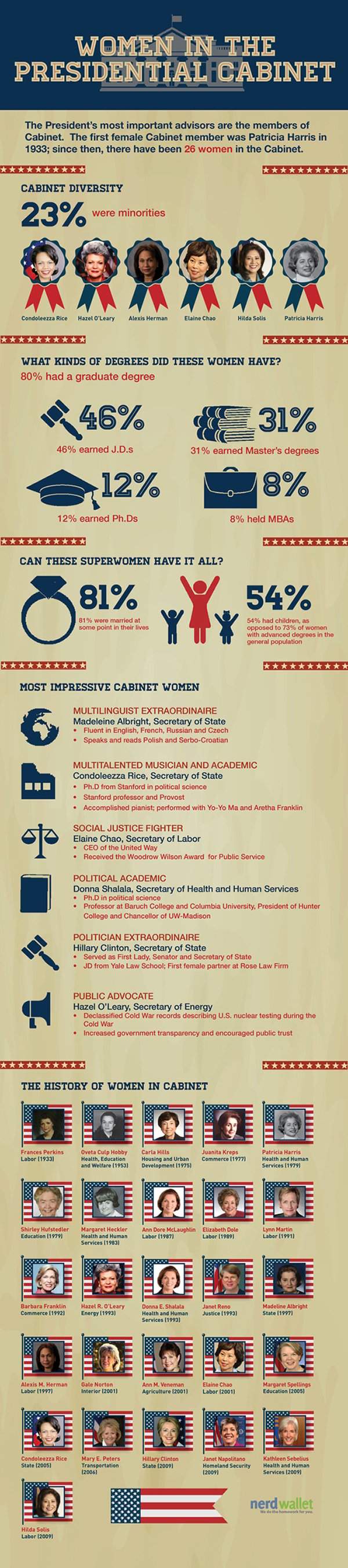 Women in the Presidential Cabinet