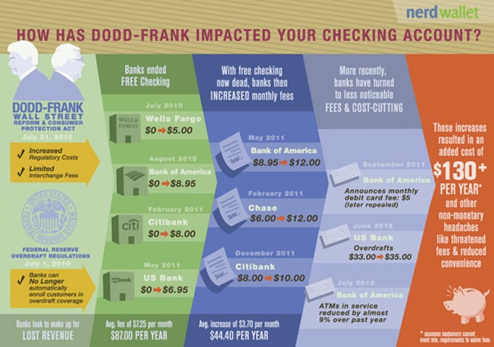 What is a summary of the Dodd-Frank Act?