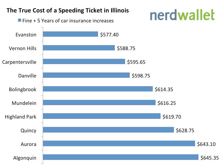 The True Cost of a Speeding Ticket in Illinois after Insurance