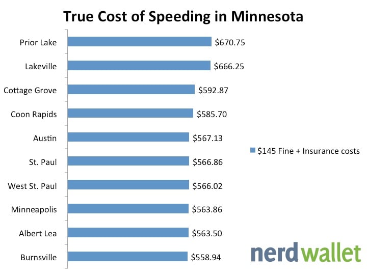 The True Cost of Speeding Tickets In Minnesota Cities Traffic Tickets