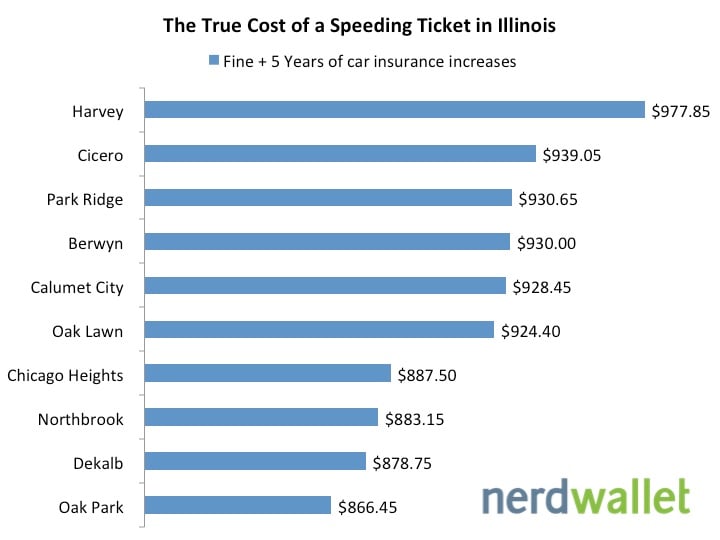 The True Cost of a Speeding Ticket in Illinois after Insurance