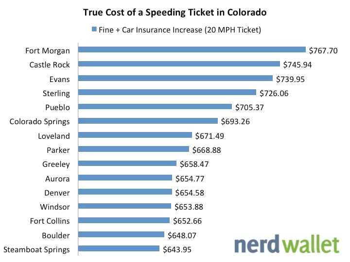 Speeding Ticket Chart