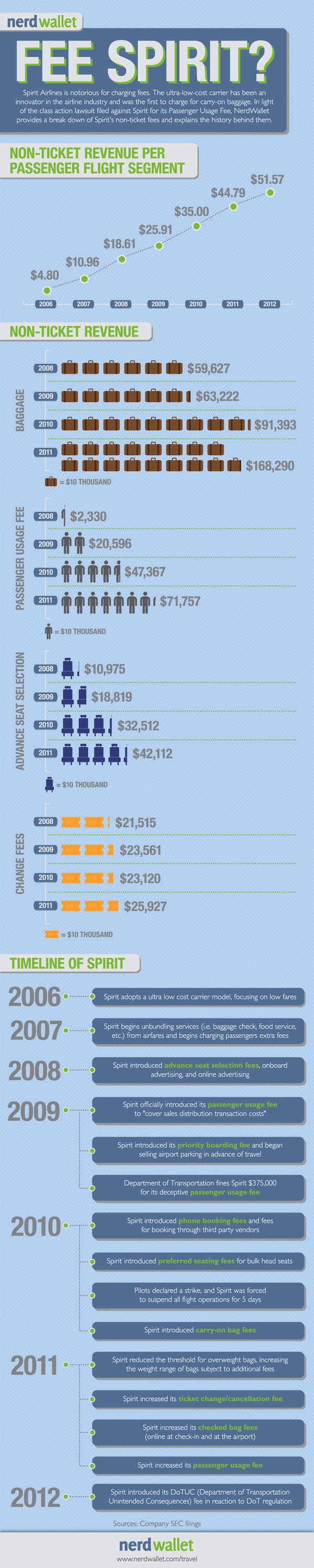 spirit flight fees