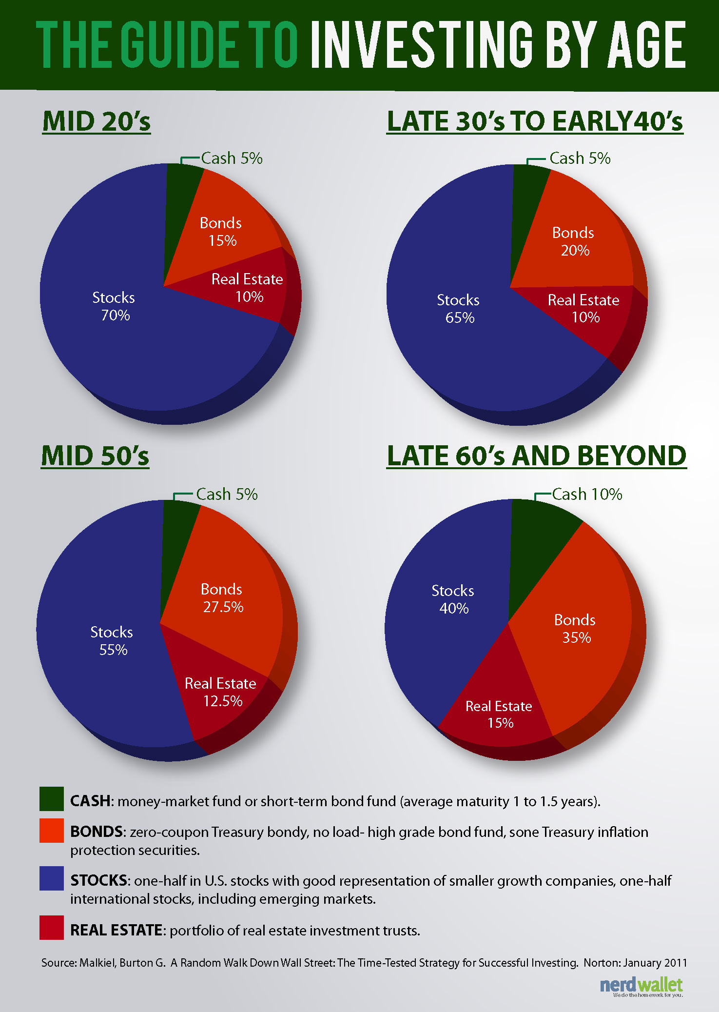 infographic-investing-by-age-nerdwallet