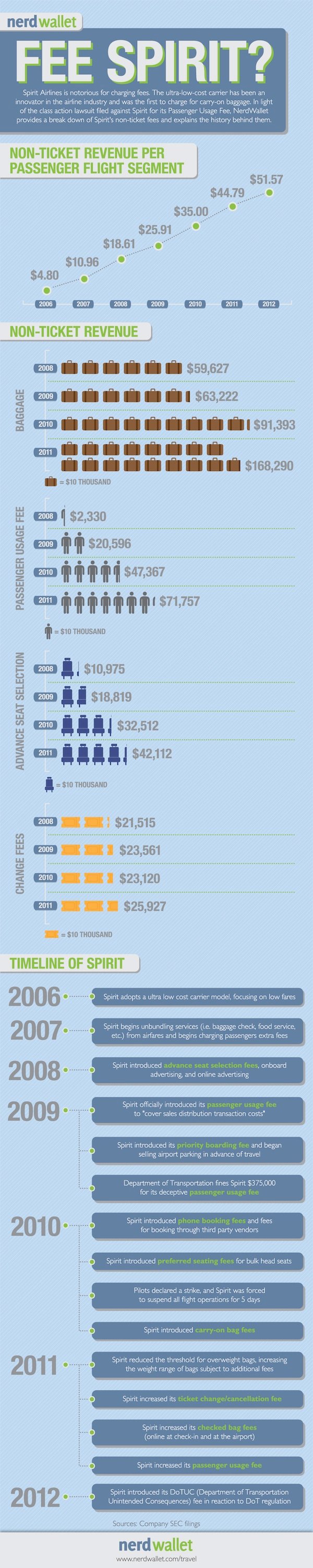 Spirit Airlines' Passenger Usage Fee